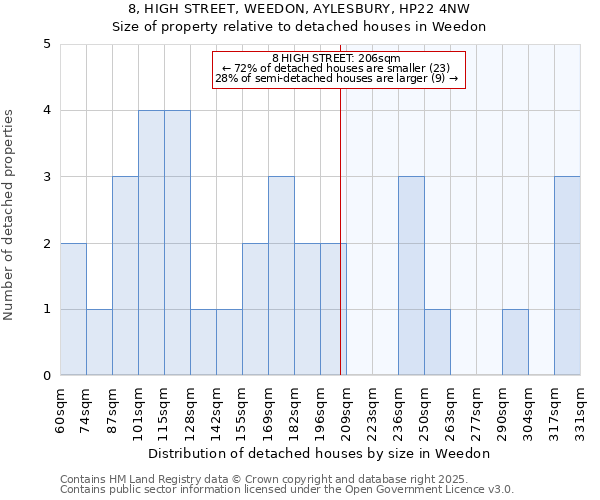 8, HIGH STREET, WEEDON, AYLESBURY, HP22 4NW: Size of property relative to detached houses in Weedon