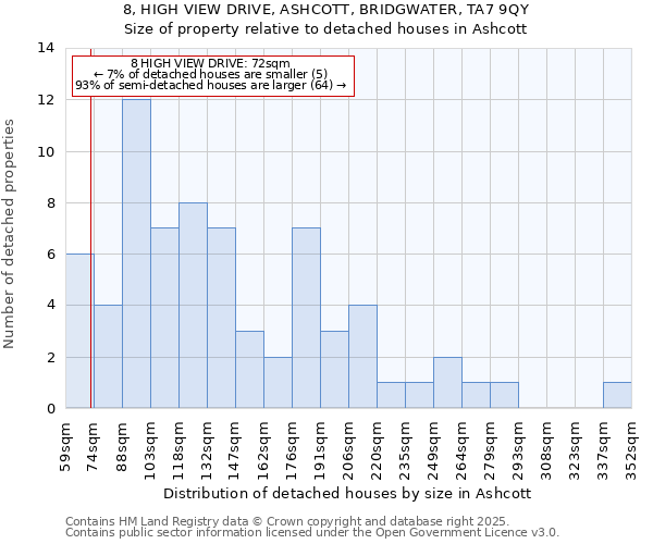 8, HIGH VIEW DRIVE, ASHCOTT, BRIDGWATER, TA7 9QY: Size of property relative to detached houses in Ashcott