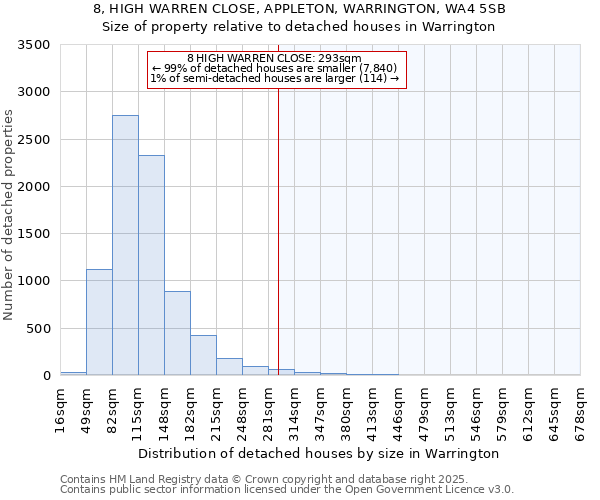 8, HIGH WARREN CLOSE, APPLETON, WARRINGTON, WA4 5SB: Size of property relative to detached houses in Warrington