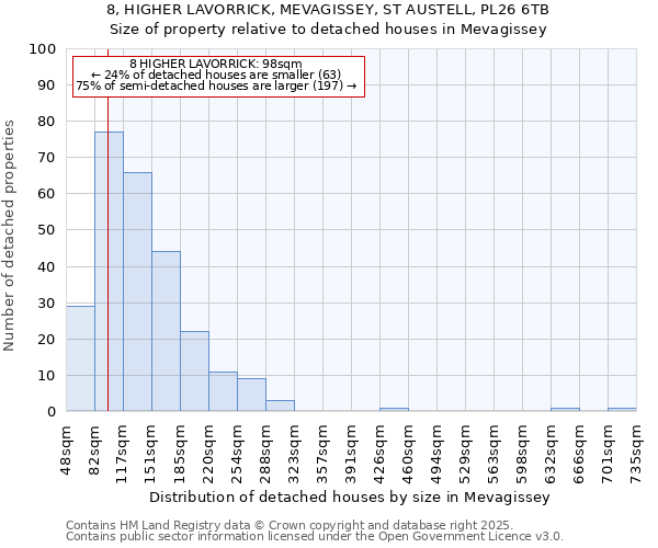 8, HIGHER LAVORRICK, MEVAGISSEY, ST AUSTELL, PL26 6TB: Size of property relative to detached houses in Mevagissey