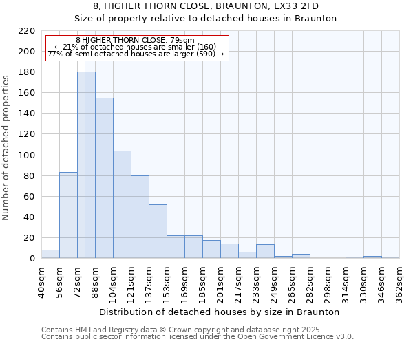 8, HIGHER THORN CLOSE, BRAUNTON, EX33 2FD: Size of property relative to detached houses in Braunton