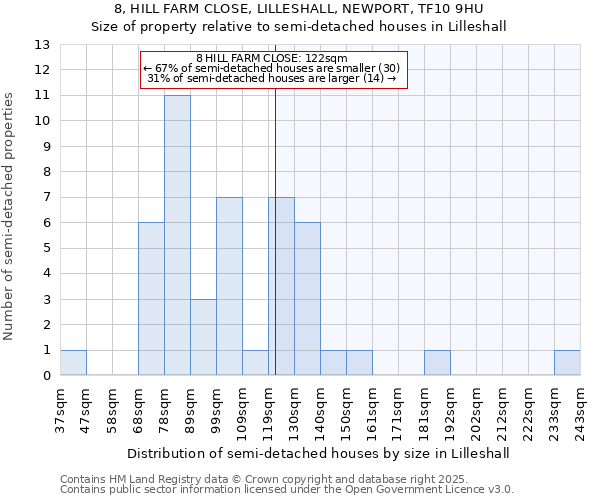 8, HILL FARM CLOSE, LILLESHALL, NEWPORT, TF10 9HU: Size of property relative to detached houses in Lilleshall