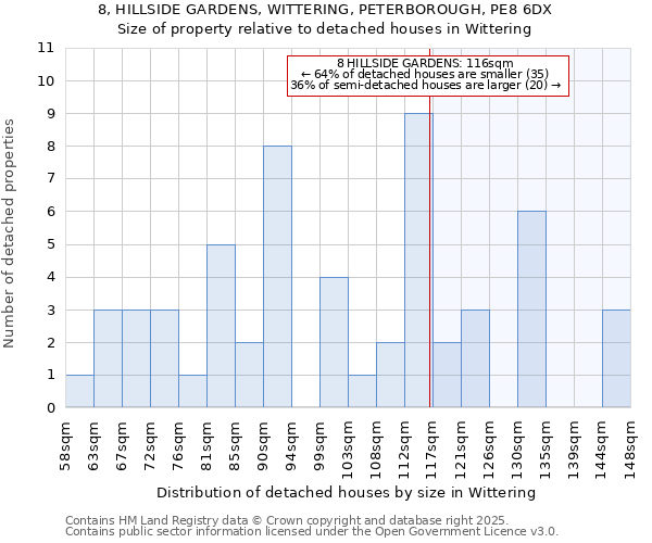 8, HILLSIDE GARDENS, WITTERING, PETERBOROUGH, PE8 6DX: Size of property relative to detached houses in Wittering