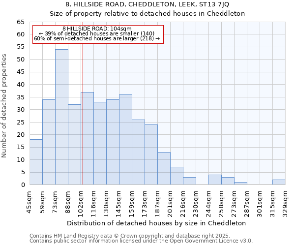 8, HILLSIDE ROAD, CHEDDLETON, LEEK, ST13 7JQ: Size of property relative to detached houses in Cheddleton