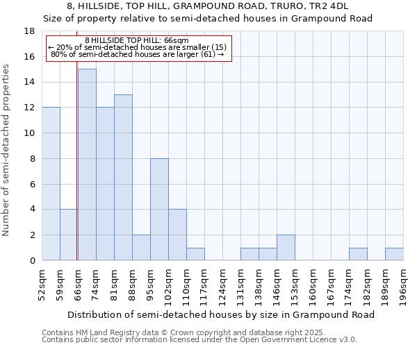 8, HILLSIDE, TOP HILL, GRAMPOUND ROAD, TRURO, TR2 4DL: Size of property relative to detached houses in Grampound Road