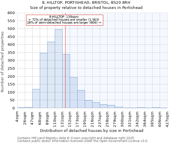 8, HILLTOP, PORTISHEAD, BRISTOL, BS20 8RH: Size of property relative to detached houses in Portishead