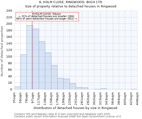 8, HOLM CLOSE, RINGWOOD, BH24 1TD: Size of property relative to detached houses in Ringwood