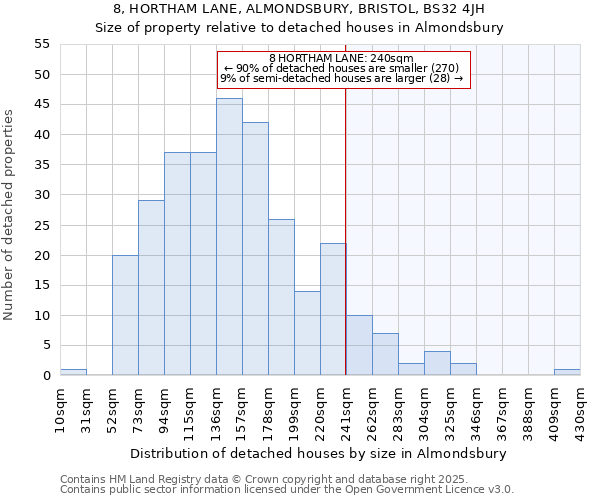 8, HORTHAM LANE, ALMONDSBURY, BRISTOL, BS32 4JH: Size of property relative to detached houses in Almondsbury