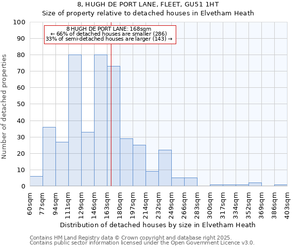 8, HUGH DE PORT LANE, FLEET, GU51 1HT: Size of property relative to detached houses in Elvetham Heath