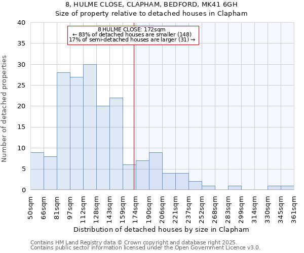 8, HULME CLOSE, CLAPHAM, BEDFORD, MK41 6GH: Size of property relative to detached houses in Clapham