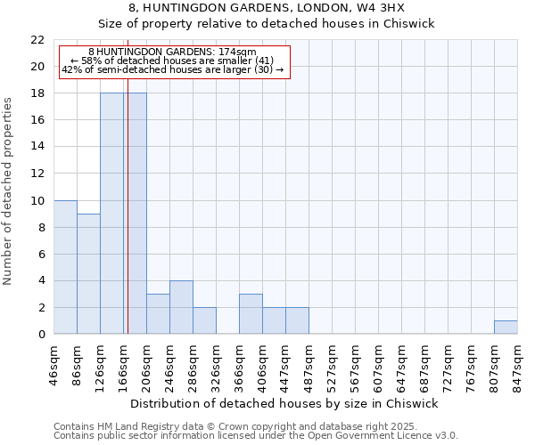 8, HUNTINGDON GARDENS, LONDON, W4 3HX: Size of property relative to detached houses in Chiswick