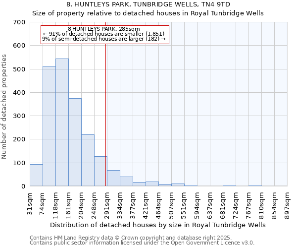 8, HUNTLEYS PARK, TUNBRIDGE WELLS, TN4 9TD: Size of property relative to detached houses in Royal Tunbridge Wells