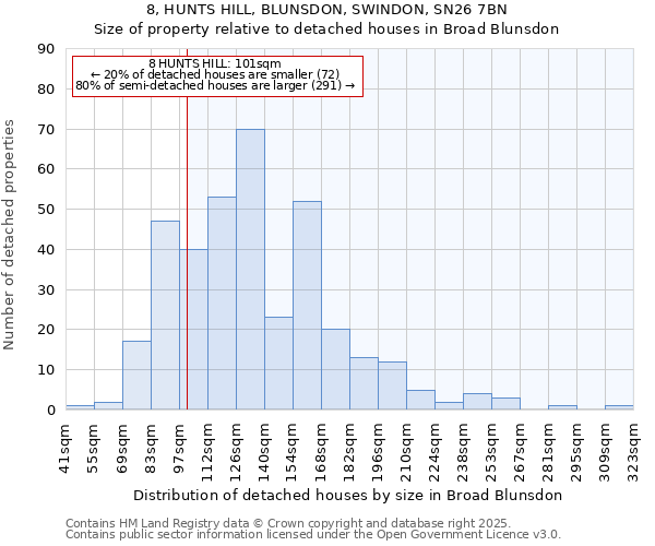 8, HUNTS HILL, BLUNSDON, SWINDON, SN26 7BN: Size of property relative to detached houses in Broad Blunsdon