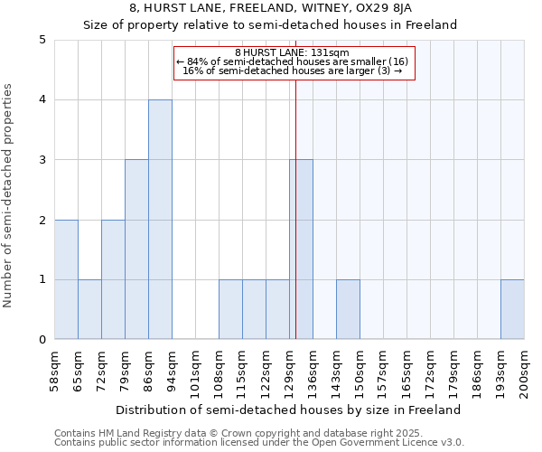 8, HURST LANE, FREELAND, WITNEY, OX29 8JA: Size of property relative to detached houses in Freeland