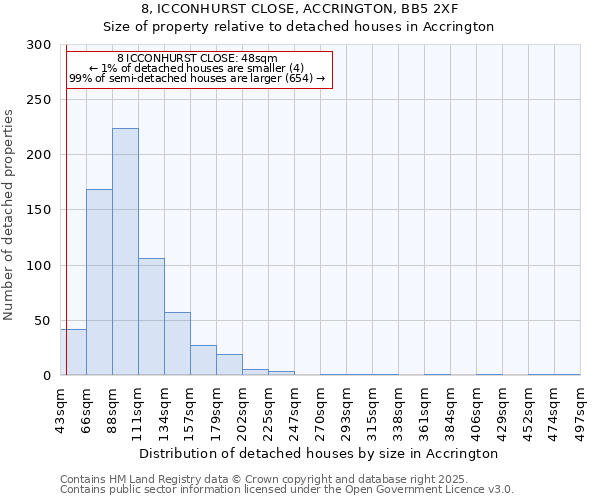 8, ICCONHURST CLOSE, ACCRINGTON, BB5 2XF: Size of property relative to detached houses in Accrington