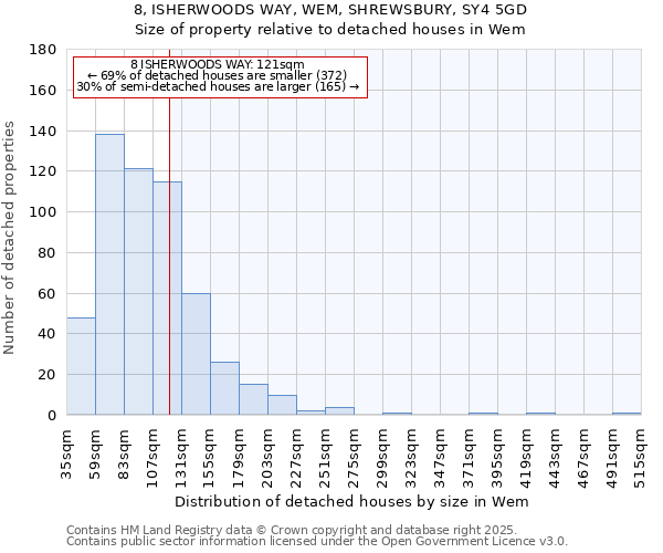 8, ISHERWOODS WAY, WEM, SHREWSBURY, SY4 5GD: Size of property relative to detached houses in Wem