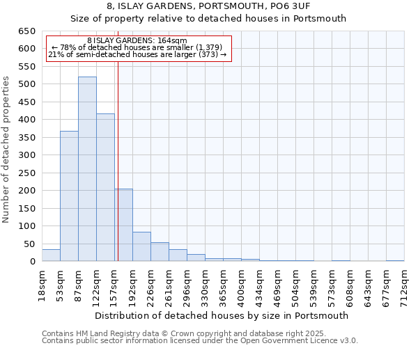 8, ISLAY GARDENS, PORTSMOUTH, PO6 3UF: Size of property relative to detached houses in Portsmouth