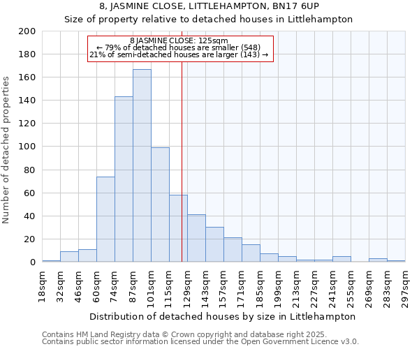 8, JASMINE CLOSE, LITTLEHAMPTON, BN17 6UP: Size of property relative to detached houses in Littlehampton