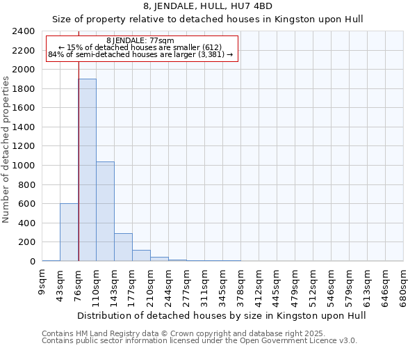 8, JENDALE, HULL, HU7 4BD: Size of property relative to detached houses in Kingston upon Hull