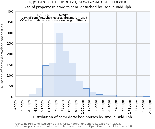 8, JOHN STREET, BIDDULPH, STOKE-ON-TRENT, ST8 6BB: Size of property relative to detached houses in Biddulph