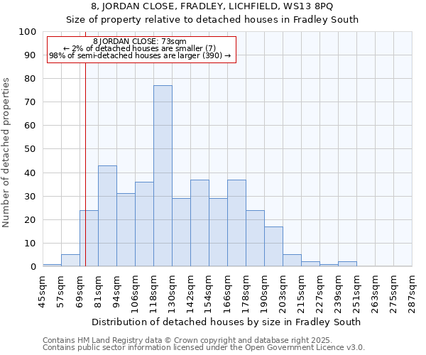 8, JORDAN CLOSE, FRADLEY, LICHFIELD, WS13 8PQ: Size of property relative to detached houses in Fradley South