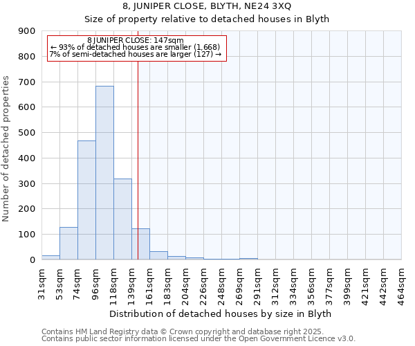 8, JUNIPER CLOSE, BLYTH, NE24 3XQ: Size of property relative to detached houses in Blyth