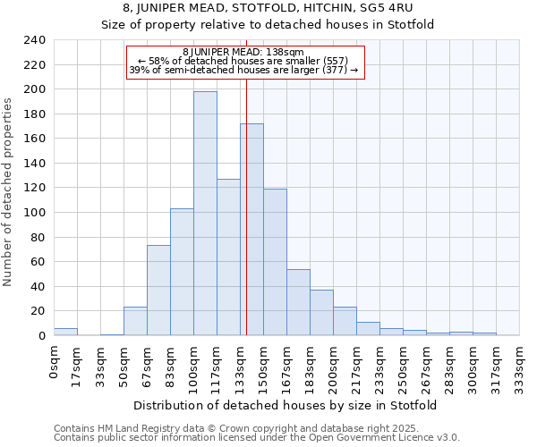 8, JUNIPER MEAD, STOTFOLD, HITCHIN, SG5 4RU: Size of property relative to detached houses in Stotfold