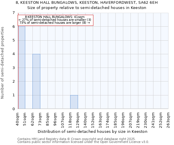 8, KEESTON HALL BUNGALOWS, KEESTON, HAVERFORDWEST, SA62 6EH: Size of property relative to detached houses in Keeston