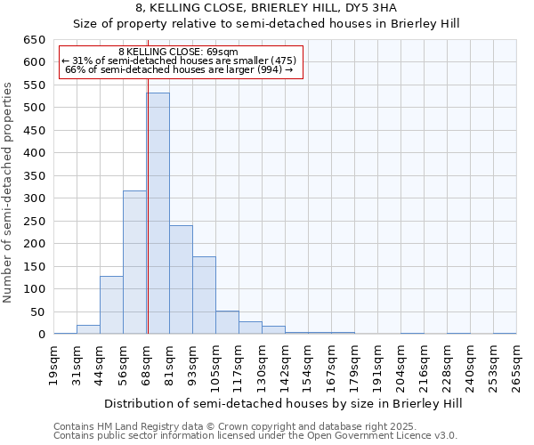 8, KELLING CLOSE, BRIERLEY HILL, DY5 3HA: Size of property relative to detached houses in Brierley Hill