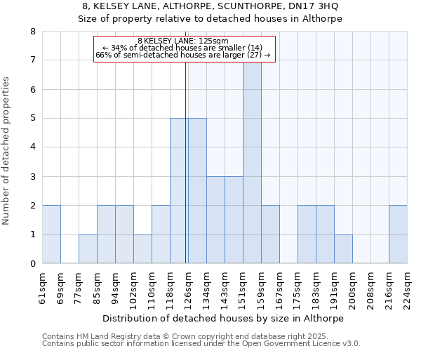 8, KELSEY LANE, ALTHORPE, SCUNTHORPE, DN17 3HQ: Size of property relative to detached houses in Althorpe