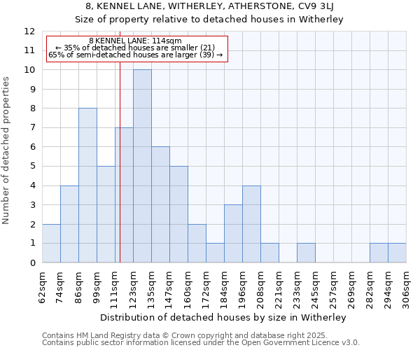 8, KENNEL LANE, WITHERLEY, ATHERSTONE, CV9 3LJ: Size of property relative to detached houses in Witherley