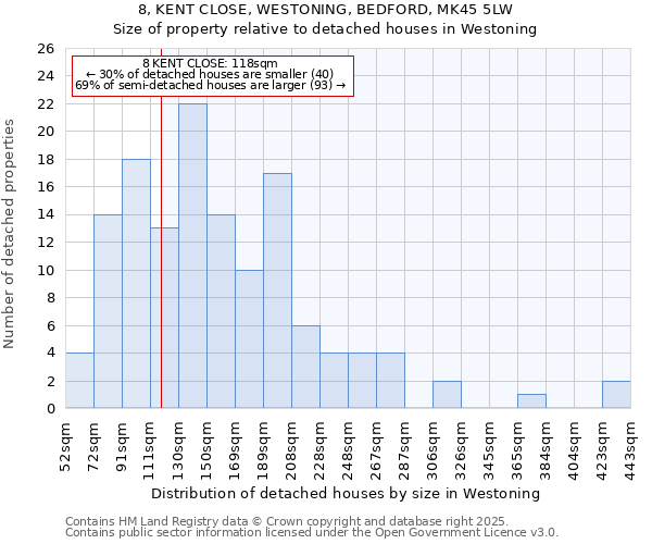 8, KENT CLOSE, WESTONING, BEDFORD, MK45 5LW: Size of property relative to detached houses in Westoning