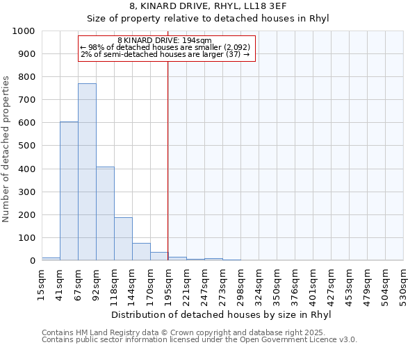 8, KINARD DRIVE, RHYL, LL18 3EF: Size of property relative to detached houses in Rhyl