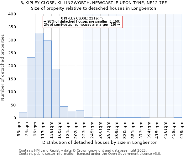 8, KIPLEY CLOSE, KILLINGWORTH, NEWCASTLE UPON TYNE, NE12 7EF: Size of property relative to detached houses in Longbenton