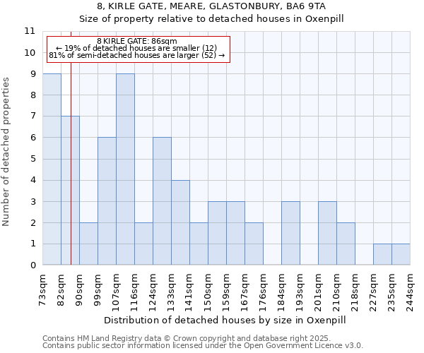 8, KIRLE GATE, MEARE, GLASTONBURY, BA6 9TA: Size of property relative to detached houses in Oxenpill