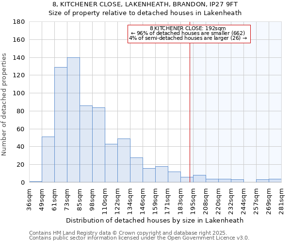 8, KITCHENER CLOSE, LAKENHEATH, BRANDON, IP27 9FT: Size of property relative to detached houses in Lakenheath