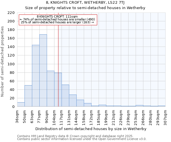 8, KNIGHTS CROFT, WETHERBY, LS22 7TJ: Size of property relative to detached houses in Wetherby