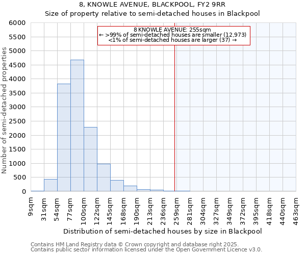 8, KNOWLE AVENUE, BLACKPOOL, FY2 9RR: Size of property relative to detached houses in Blackpool