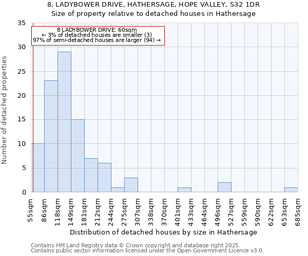 8, LADYBOWER DRIVE, HATHERSAGE, HOPE VALLEY, S32 1DR: Size of property relative to detached houses in Hathersage