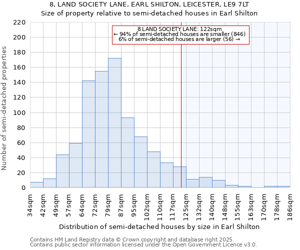 8, LAND SOCIETY LANE, EARL SHILTON, LEICESTER, LE9 7LT: Size of property relative to detached houses in Earl Shilton