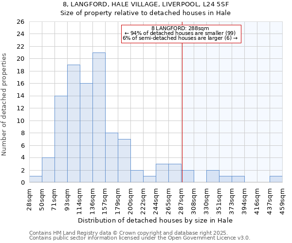 8, LANGFORD, HALE VILLAGE, LIVERPOOL, L24 5SF: Size of property relative to detached houses in Hale