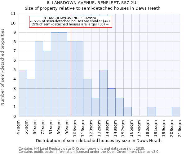 8, LANSDOWN AVENUE, BENFLEET, SS7 2UL: Size of property relative to detached houses in Daws Heath