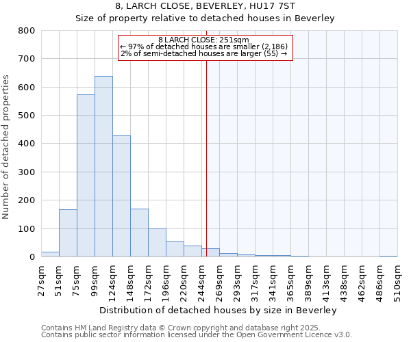 8, LARCH CLOSE, BEVERLEY, HU17 7ST: Size of property relative to detached houses in Beverley