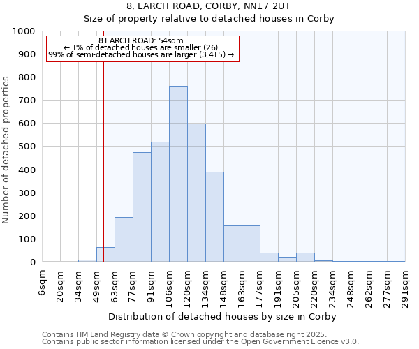 8, LARCH ROAD, CORBY, NN17 2UT: Size of property relative to detached houses in Corby