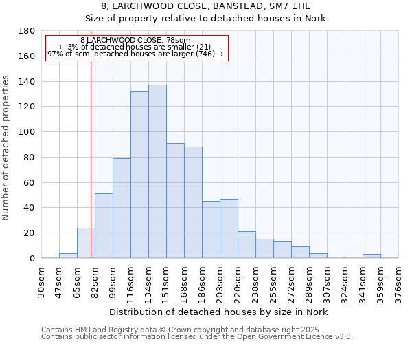 8, LARCHWOOD CLOSE, BANSTEAD, SM7 1HE: Size of property relative to detached houses in Nork