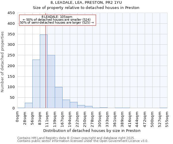 8, LEADALE, LEA, PRESTON, PR2 1YU: Size of property relative to detached houses in Preston