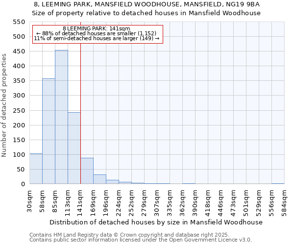 8, LEEMING PARK, MANSFIELD WOODHOUSE, MANSFIELD, NG19 9BA: Size of property relative to detached houses in Mansfield Woodhouse