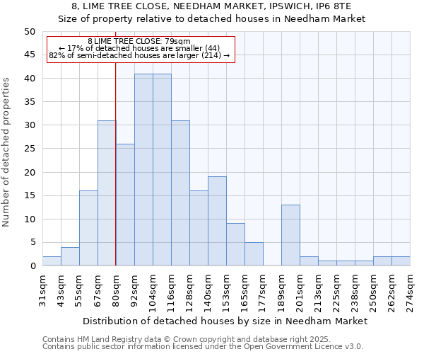 8, LIME TREE CLOSE, NEEDHAM MARKET, IPSWICH, IP6 8TE: Size of property relative to detached houses in Needham Market