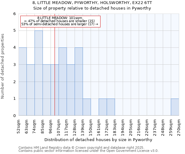 8, LITTLE MEADOW, PYWORTHY, HOLSWORTHY, EX22 6TT: Size of property relative to detached houses in Pyworthy