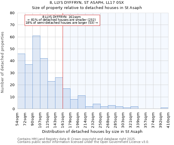 8, LLYS DYFFRYN, ST ASAPH, LL17 0SX: Size of property relative to detached houses in St Asaph